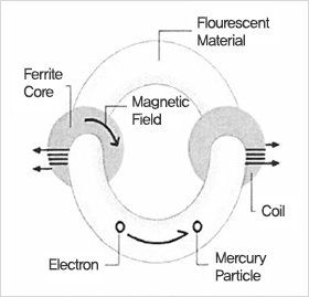 fluorescent lamp ballast